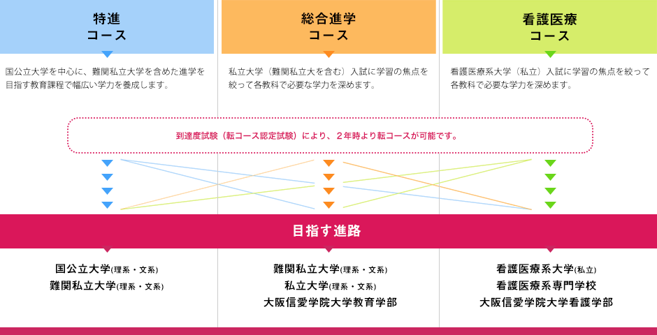 教育案内 | 大阪信愛学院高等学校